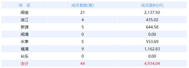 9月6日福州网签：五区76套七县（市、区）12套——九房网