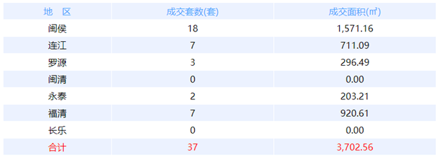 9月7日福州网签：五区76套七县（市、区）12套——九房网