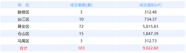 9月8日福州网签：五区101套七县（市、区）37套——九房网