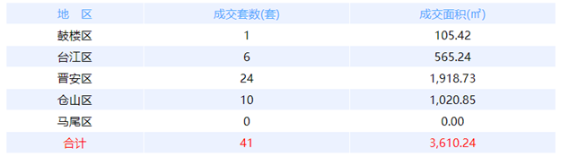 9月12日福州网签：五区101套七县（市、区）37套——九房网