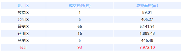9月17日福州网签：五区41套七县（市、区）12套——九房网