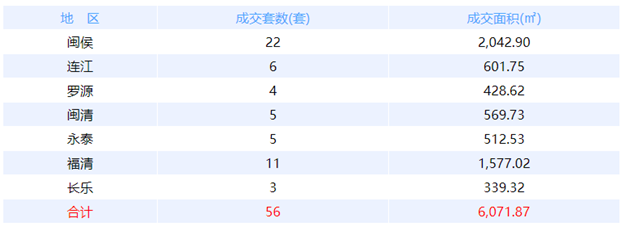 9月20日福州网签：五区44套七县（市、区）25套——九房网