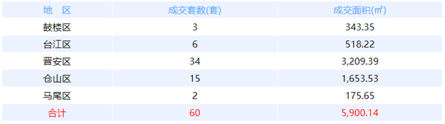 9月23日福州网签：五区44套七县（市、区）25套——九房网
