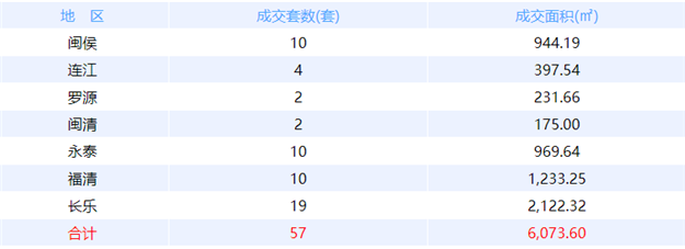 9月30日福州网签：五区85套七县（市、区）55套——九房网