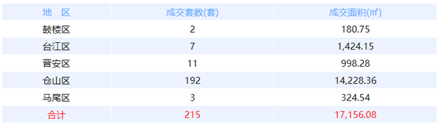10月17日福州网签：五区52套七县（市、区）65套——九房网