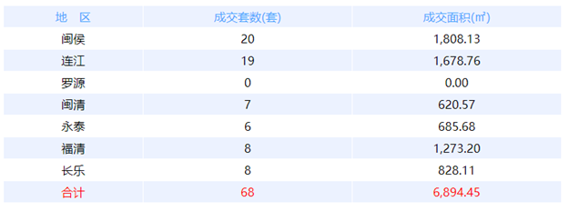 10月14日福州网签：五区52套七县（市、区）65套——九房网