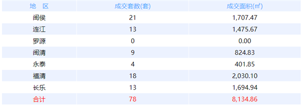 10月15日福州网签：五区52套七县（市、区）65套——九房网