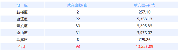 10月14日福州网签：五区52套七县（市、区）65套——九房网