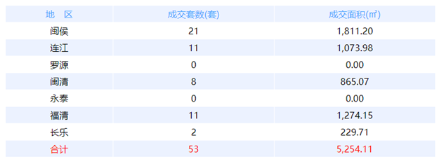 10月20日福州网签：五区52套七县（市、区）65套——九房网