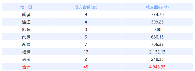10月18日福州网签：五区52套七县（市、区）65套——九房网