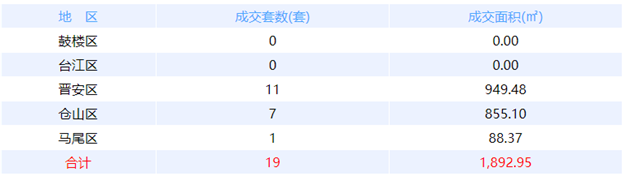 10月30日福州网签：五区60套七县（市、区）53套——九房网