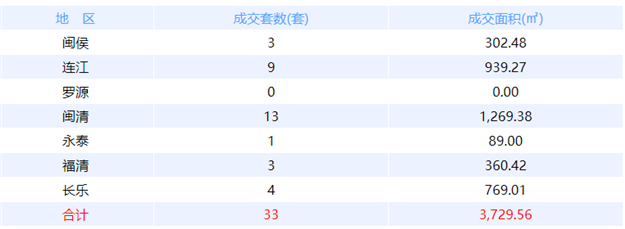 11月5日福州网签：五区19套七县（市、区）32套——九房网