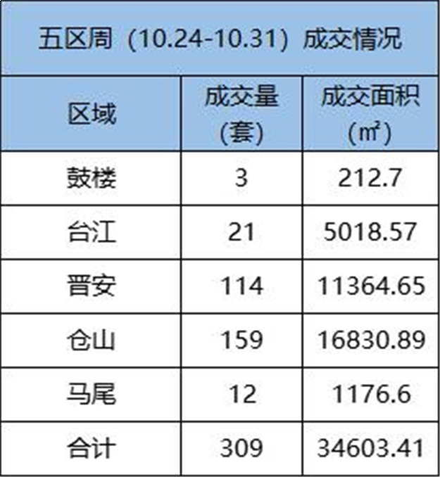 10.24-10.30福州五区住宅签约866套，环比上涨88.26%——九房网