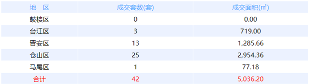 10月27日福州网签：五区60套七县（市、区）53套——九房网
