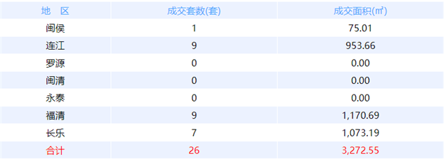 11月4日福州网签：五区19套七县（市、区）32套——九房网