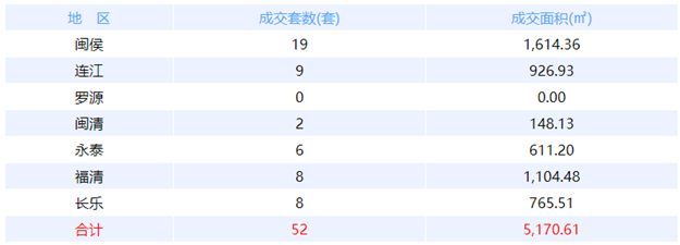 10月29日福州网签：五区60套七县（市、区）53套——九房网