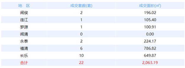 11月7日福州网签：五区19套七县（市、区）32套——九房网