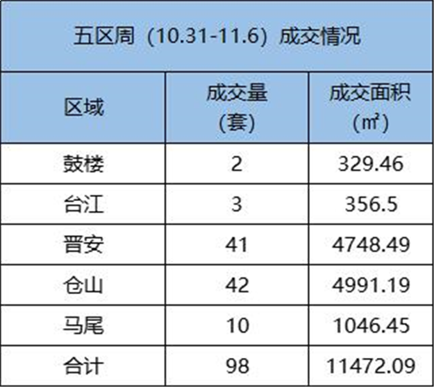 10.31-11.6 福州五区住宅签约309套，环比下跌64.32%——九房网