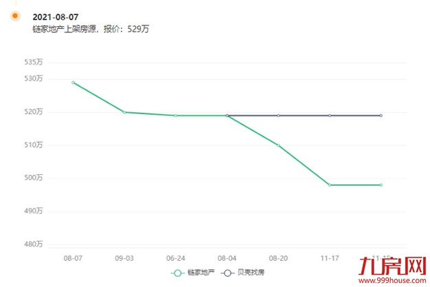 一夜豪降123万!挂牌近2年卖不掉!福州一批二手房绷不住了…——九房网 一夜豪降123万!挂牌近2年卖不掉!福州一批二手房绷不住了…——九房网