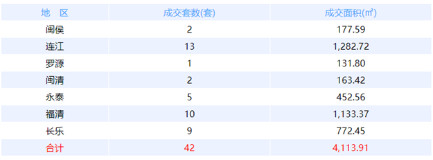 11月18日福州网签：五区18套七县（市、区）53套——九房网