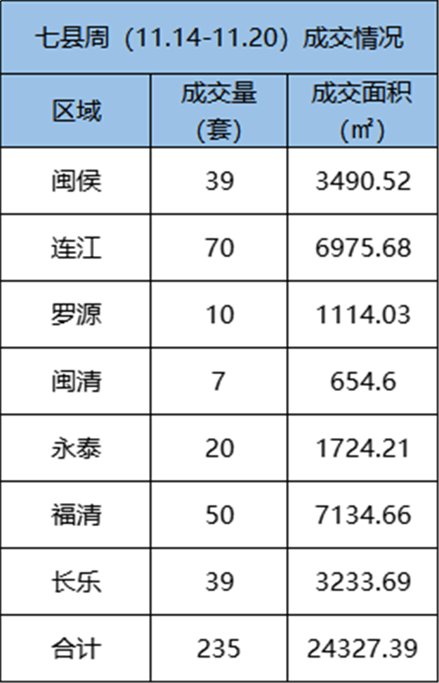 11.14-11.20 福州五区住宅签约71套，环比下跌27.55%——九房网