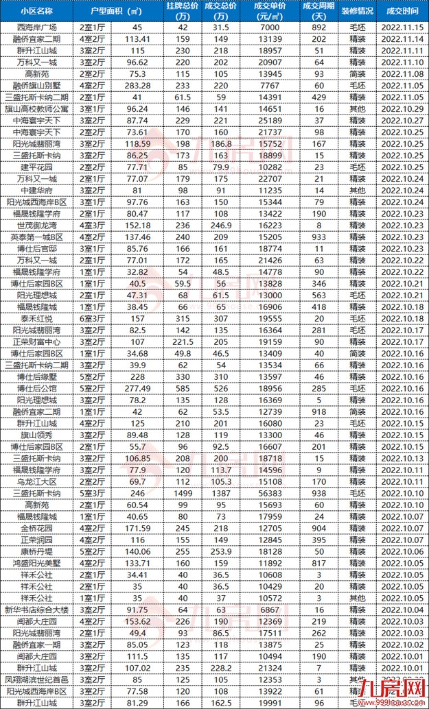 刚刚,福州真实房价曝光!7大区域,5涨2跌!——九房网 刚刚,福州真实房价曝光!7大区域,5涨2跌!——九房网