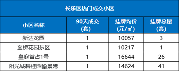 最高98套!刚刚,福州热门成交小区曝光!这318个小区最吃香!——九房网 最高98套!刚刚,福州热门成交小区曝光!这318个小区最吃香!——九房网