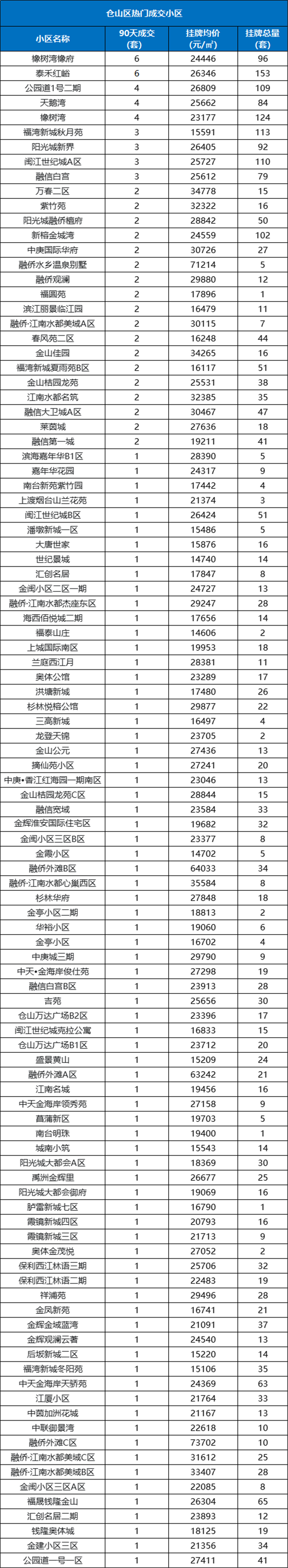 最高98套!刚刚,福州热门成交小区曝光!这318个小区最吃香!——九房网 最高98套!刚刚,福州热门成交小区曝光!这318个小区最吃香!——九房网