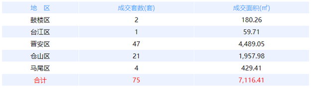 12月10日福州网签：五区59套七县（市、区）51套——九房网