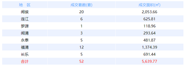 12月10日福州网签：五区59套七县（市、区）51套——九房网