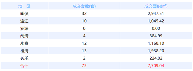 12月13日福州网签：五区42套七县（市、区）27套——九房网