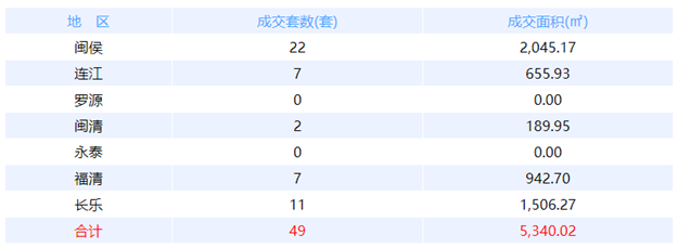 12月27日福州网签：五区61套七县（市、区）97套——九房网