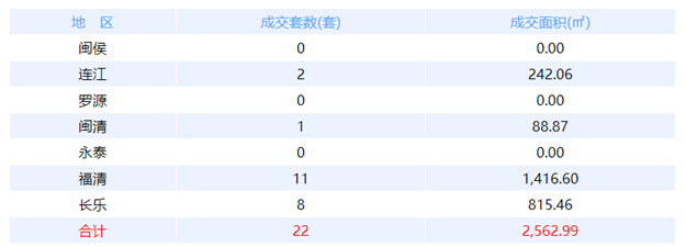 1月3日福州网签：五区44套七县（市、区）89套——九房网