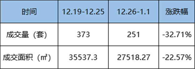 12.26-1.1福州五区住宅签约251套，环比下跌32.71%——九房网