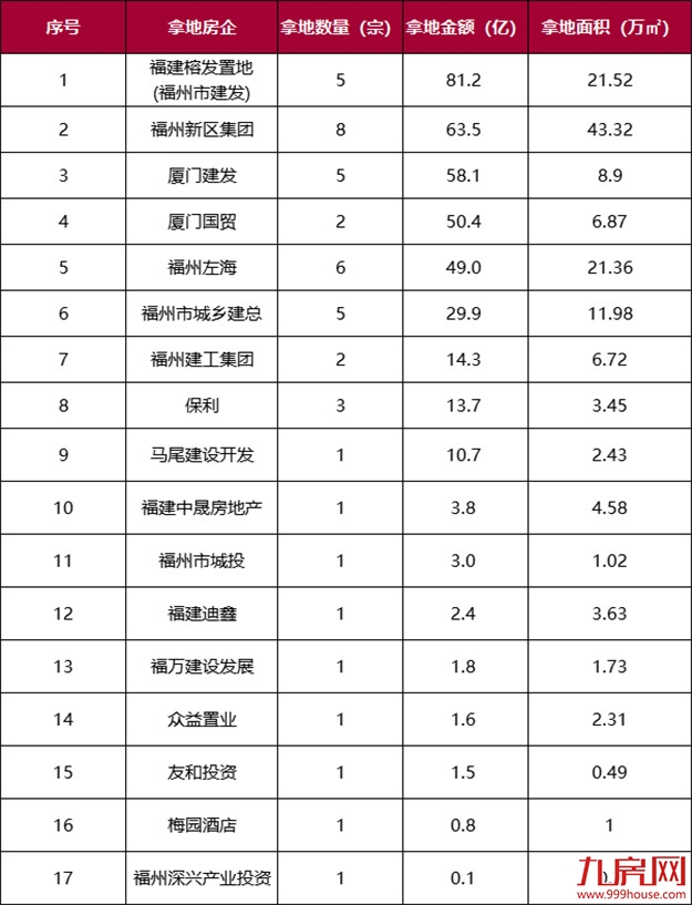 独家!2022年福州土拍地图出炉!45宗宅地!吸金385.5亿!——九房网 独家!2022年福州土拍地图出炉!45宗宅地!吸金385.5亿!——九房网