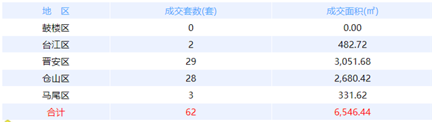 12月30日福州网签：五区44套七县（市、区）89套——九房网