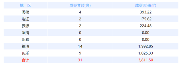 1月5日福州网签：五区44套七县（市、区）89套——九房网