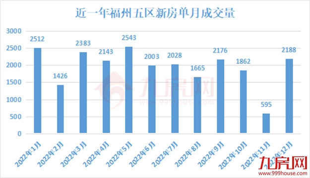 强势回暖!福州暴涨268%!多城成交大涨!楼市开始大反弹?——九房网 强势回暖!福州暴涨268%!多城成交大涨!楼市开始大反弹?——九房网