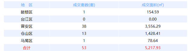 1月7日福州网签：五区101套七县（市、区）31套——九房网