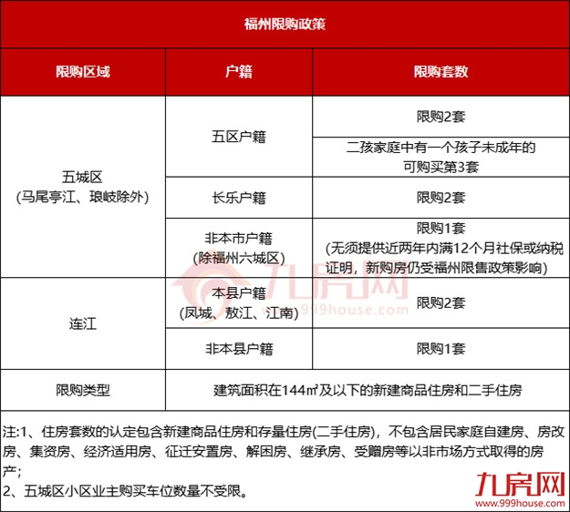 刚刚发布!福州购房政策有变化!想买房的赶紧看!——九房网 刚刚发布!福州购房政策有变化!想买房的赶紧看!——九房网
