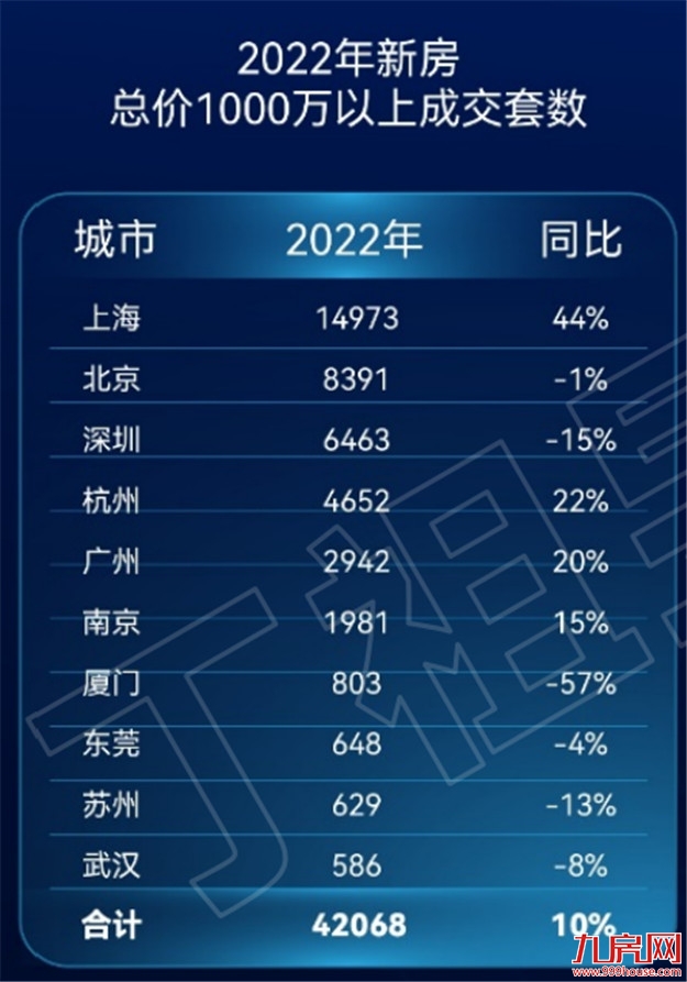 被福州购买力吓到!成交暴涨824%!323套千万豪宅被买走!——九房网 被福州购买力吓到!成交暴涨824%!323套千万豪宅被买走!——九房网
