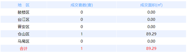 1月23日福州网签：五区346套七县（市、区）50套——九房网