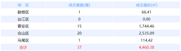 1月30日福州网签：五区39套七县（市、区）102套——九房网