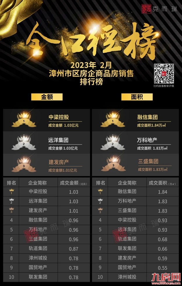 2023年2月漳州市区房企销售排行榜——九房网 2023年2月漳州市区房企销售排行榜——九房网