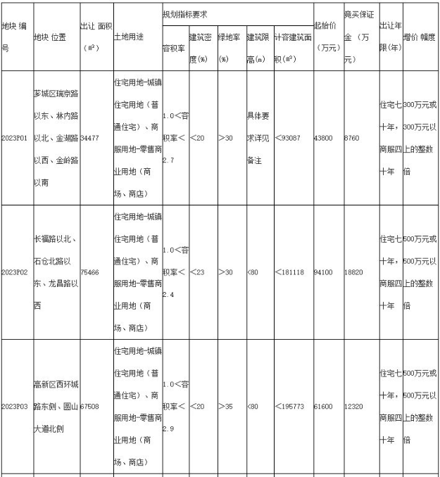 重磅！2023漳州市区首拍来了！4宗地！3.9日开拍！1873元/㎡起拍！——九房网
