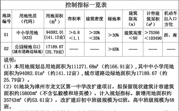 家长必看!漳州9所在建学校工程进度大曝光!最快今年招生!——九房网 家长必看!漳州9所在建学校工程进度大曝光!最快今年招生!——九房网
