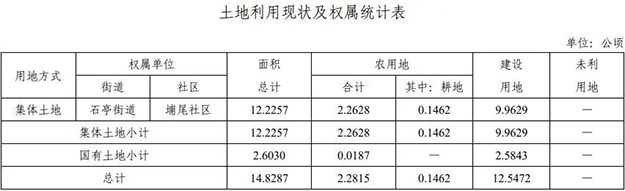 芗城连发4条征地公告!西湖片区再添近21万㎡宅地,将成片开发!——九房网 芗城连发4条征地公告!西湖片区再添近21万㎡宅地,将成片开发!——九房网