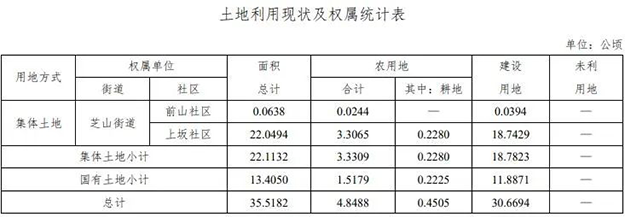 芗城连发4条征地公告!西湖片区再添近21万㎡宅地,将成片开发!——九房网 芗城连发4条征地公告!西湖片区再添近21万㎡宅地,将成片开发!——九房网